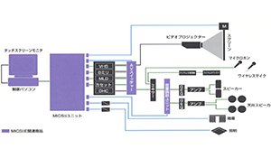 タッチパネルAV機器制御システム